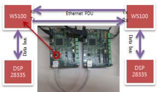 Ethernet 통신 보드