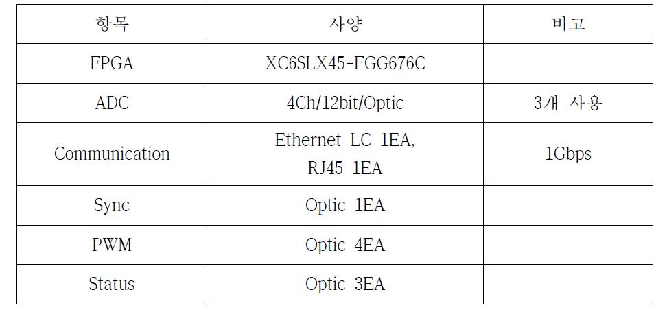 개발된 1Gbps Ethernet FPGA 보드의 주요 사양