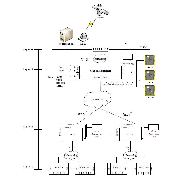 MMC-HVDC용 Network, 제어 및 보호 시스템 구성도 1