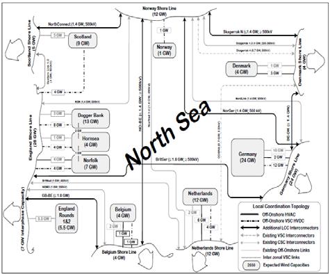 2030년 까지 North See Super Grid 개발 계획 (일점쇄선: VSC-type HVDC )