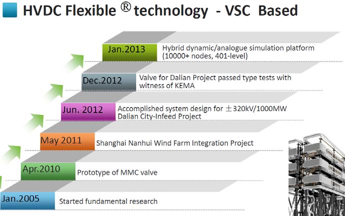중국의 전압형 HVDC 개발 궤적