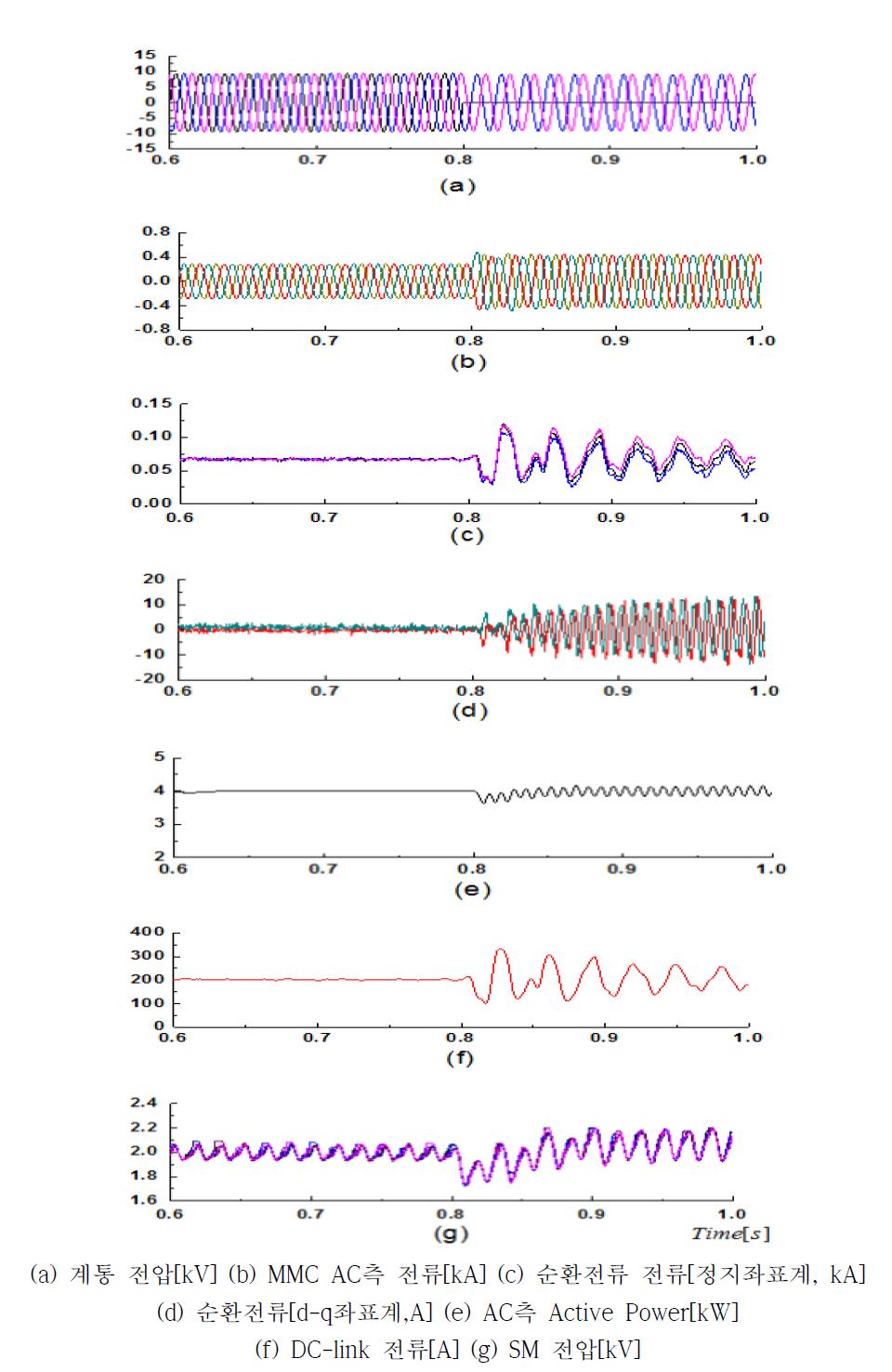 불평형 전압 조건에서 HVDC용 모듈형 멀티레벨컨버터의 제어특성 (순환전류 억제 특성 포함, Qingrui/2012 방법)