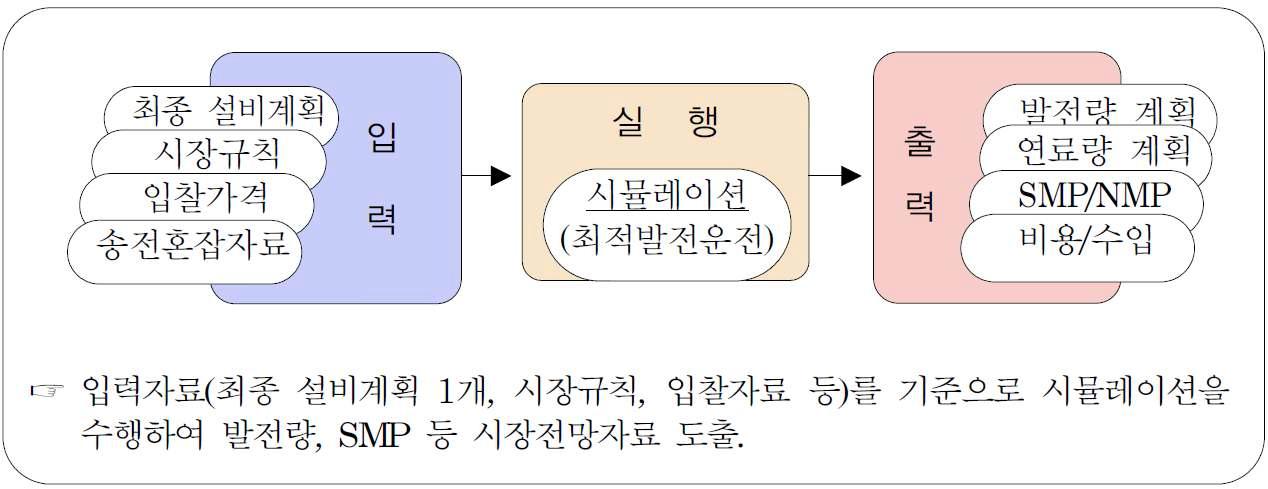 수급계획용 시뮬레이션 모형(POWRSYM, P-POOL)의 정보처리 구조