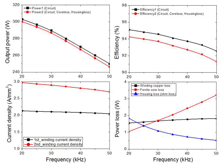 RSM 2단계 설계 결과 모델의 입력주파수 변화에 따른 출력변화 그래프