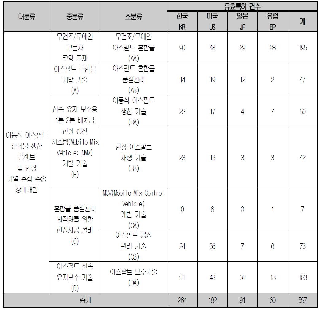 열전 공조 및 발전기술의 유효특허 선별결과