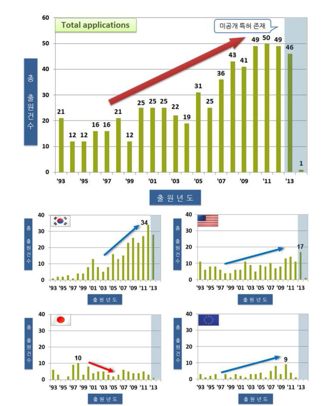 전체 연도별 특허동향