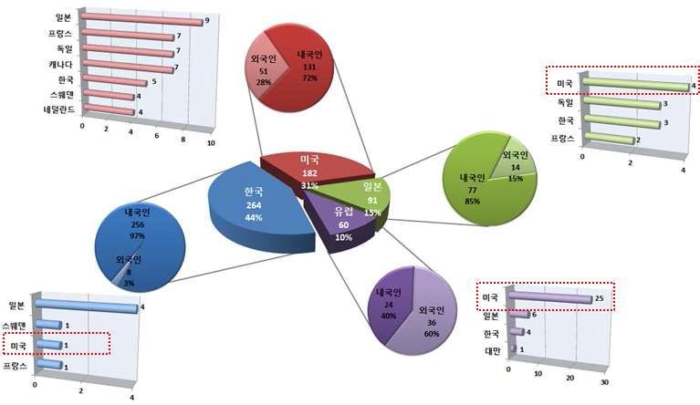 주요시장국 국가별 내/외국인 특허출원현황