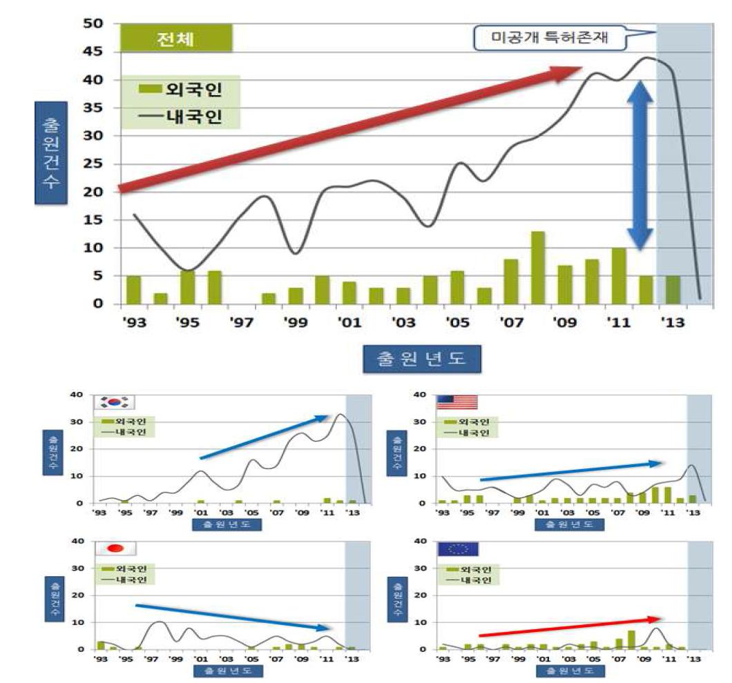 주요시장국 연도별 내/외국인 특허출원현황