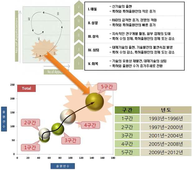 기술시장 성장단계(전체)