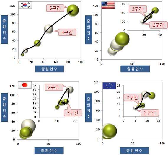 기술시장 성장단계(국가별)