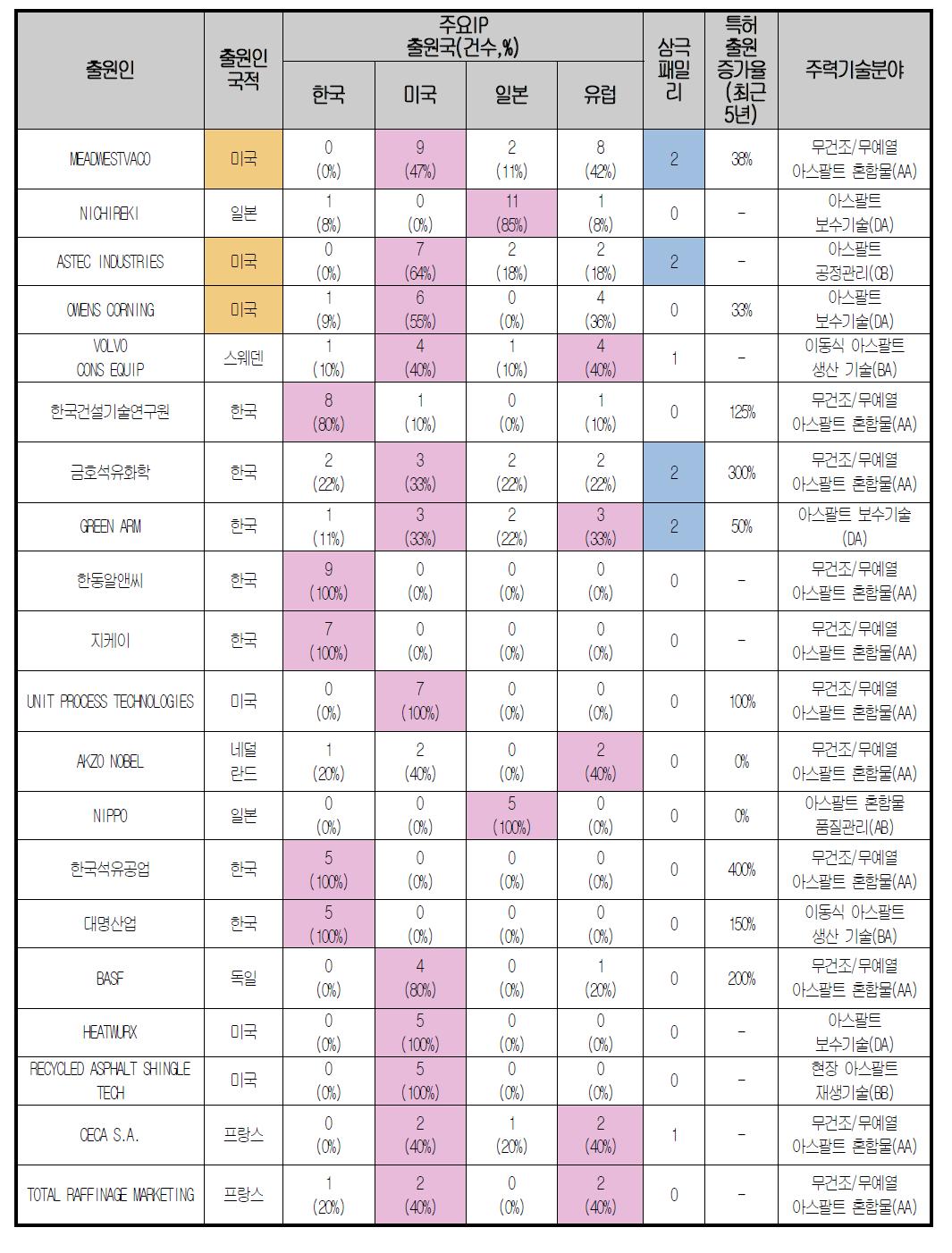 주요 상위 출원인 분석 Top 20