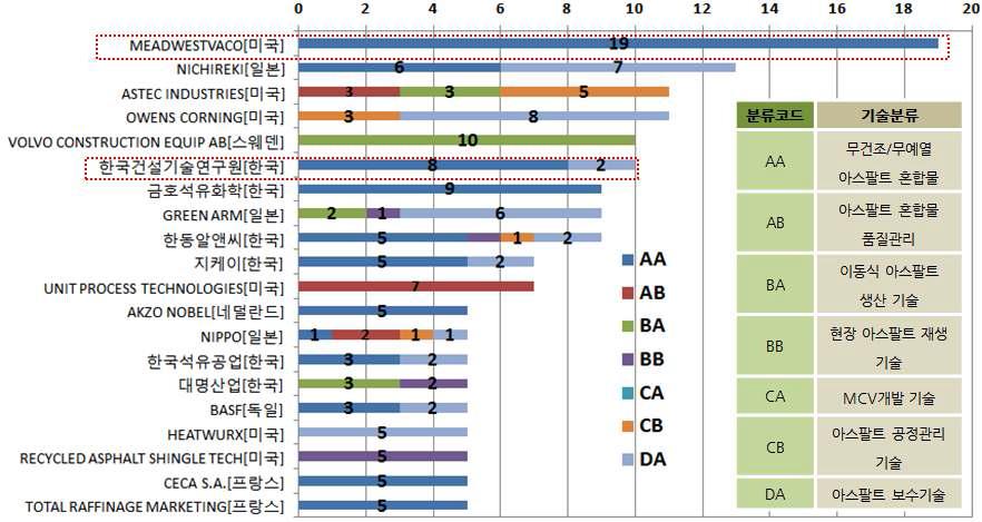 상위출원인 세부기술별 집중도(전체)