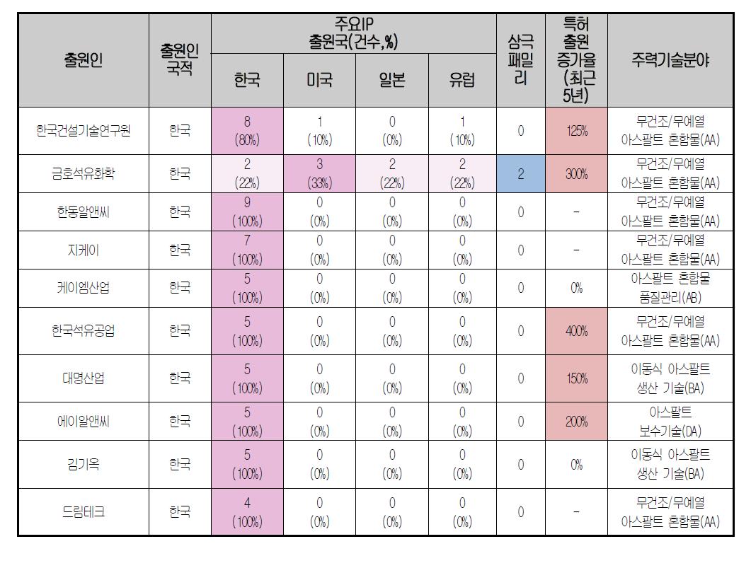 주요 상위 출원인 분석 Top 10(한국국적 출원인)