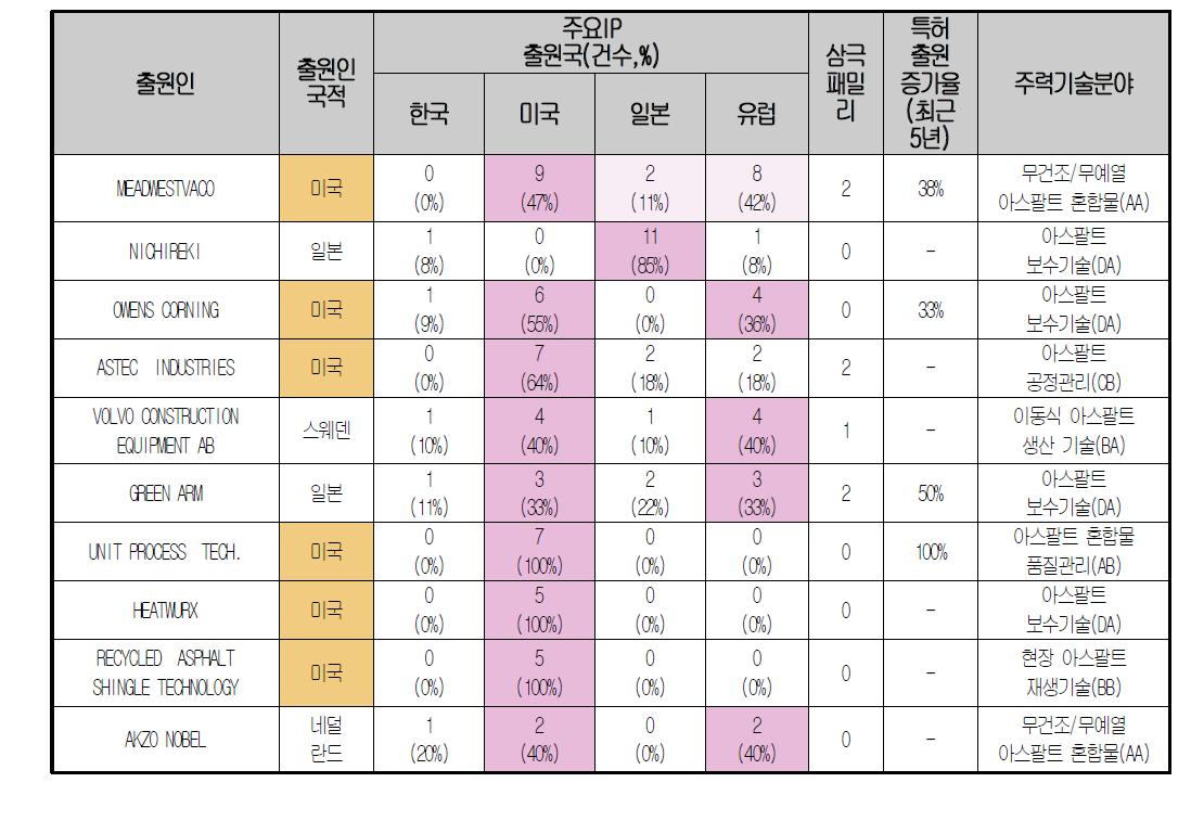 주요 상위 출원인 분석 Top 10(미국, 일본, 유럽국적 출원인)