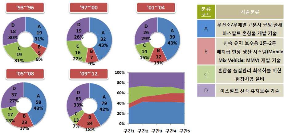 중분류별 구간별 집중도 추이