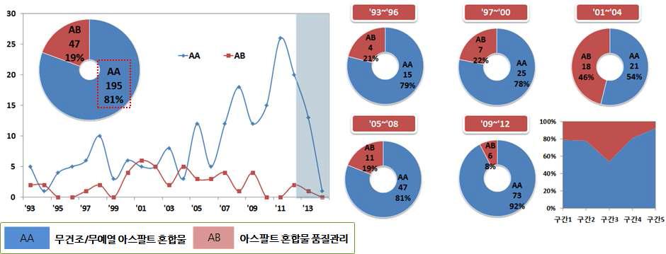 AA to AB의 연도별 동향 및 구간별 집중도 추이