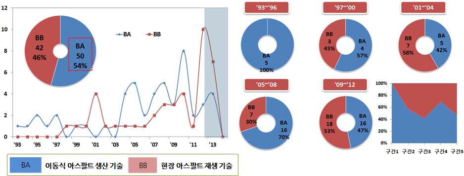 BA to BB의 연도별 동향 및 구간별 집중도 추이