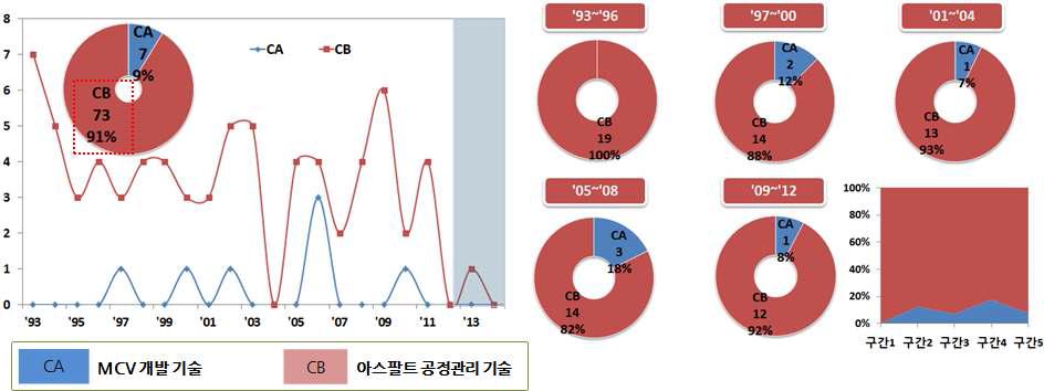 CA to CB의 연도별 동향 및 구간별 집중도 추이