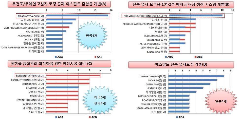 세부기술별 주요출원인 분석