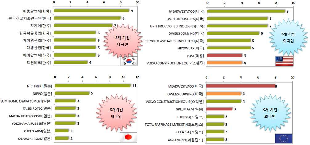 주요시장국별 주요출원인 분석