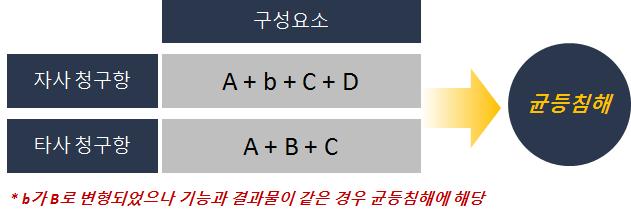 균등침해 예시