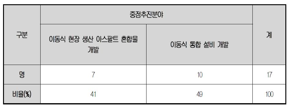 중점추진분야별 수요조사 결과