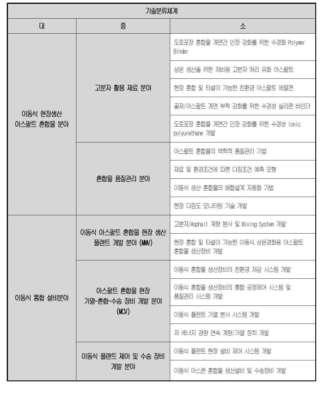 기술분류체계 내의 분포결과