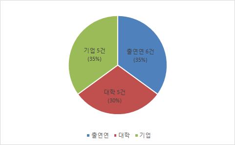 기술예측조사 응답자 분포