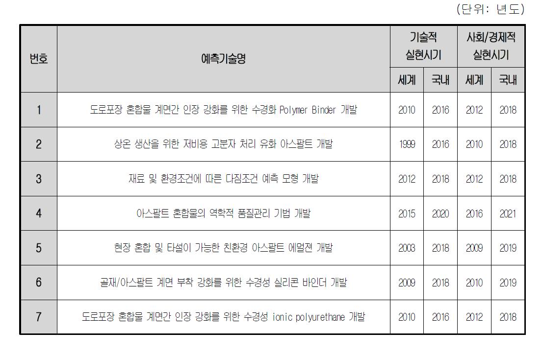 이동식 현장 생산 아스팔트 혼합물 개발 실현시기 현황