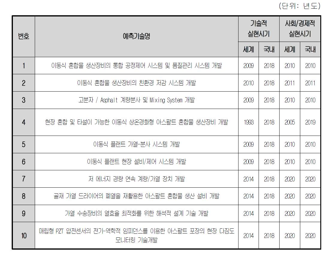 이동식 통합 설비 개발 실현시기 현황