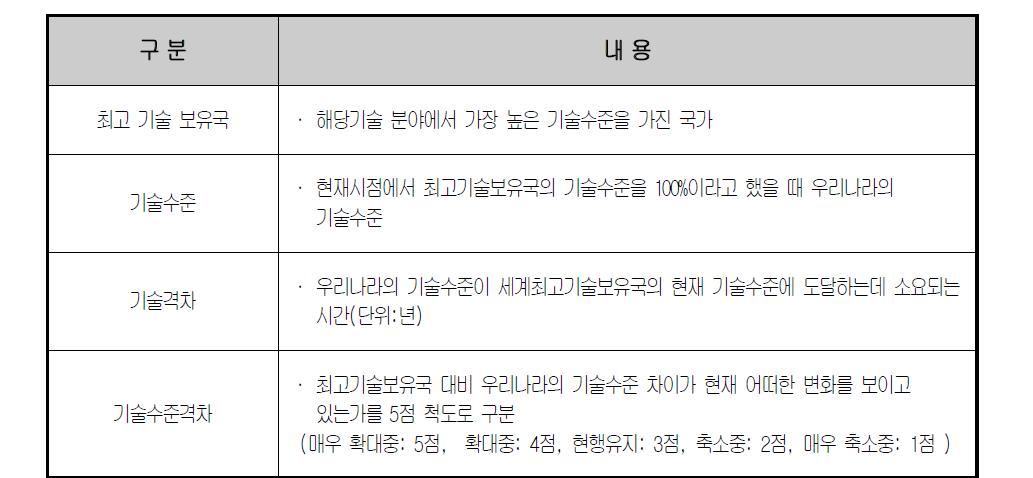 기술수준조사 항목 및 내용