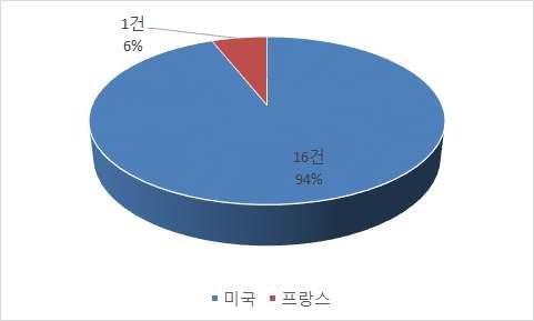 최고기술보유국 비중