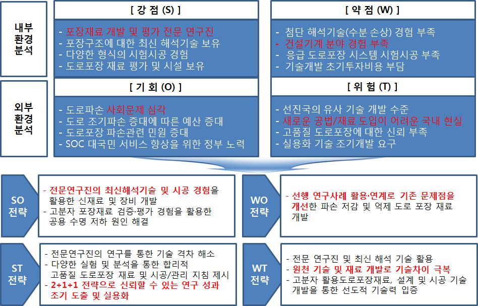 SWOT 분석 결과