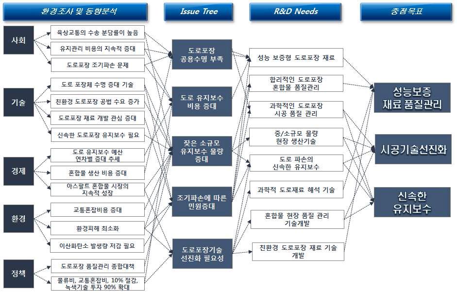 Issue Tree