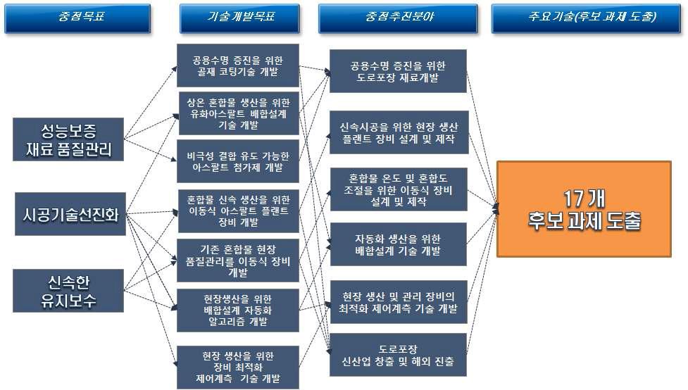 중점추진분야