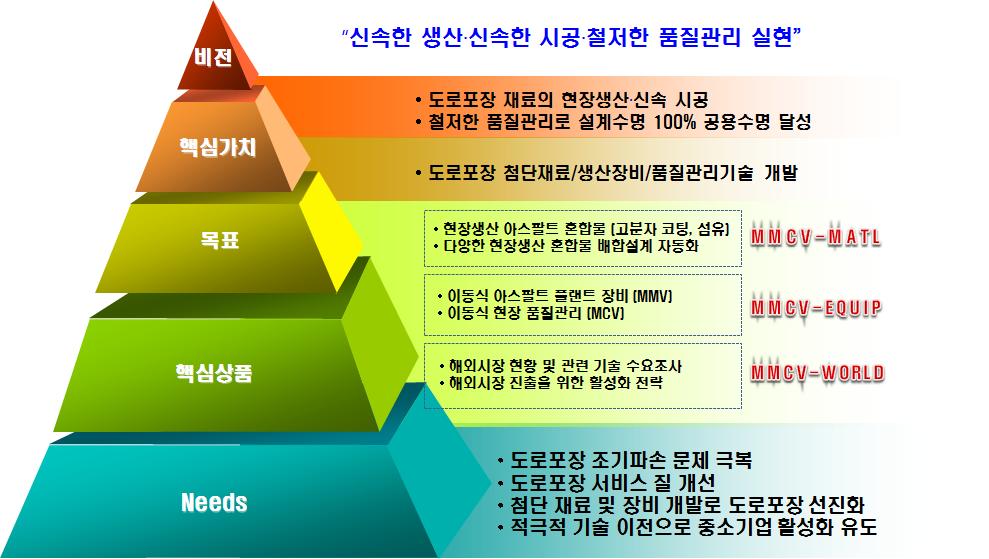 핵심개발기술의 비전