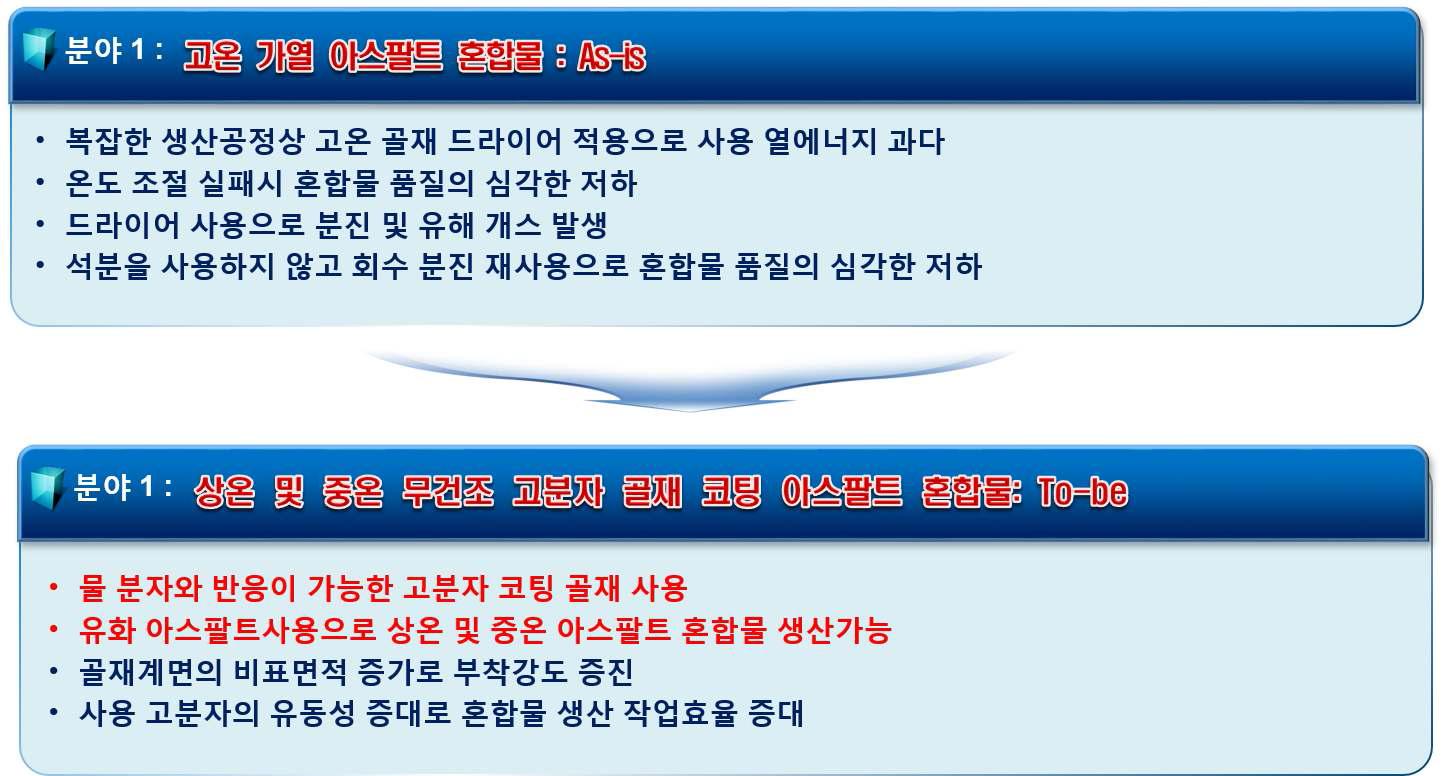 준고온(무건조/무예열) 고분자 코팅 골재 아스팔트 혼합물 개발의 미래상