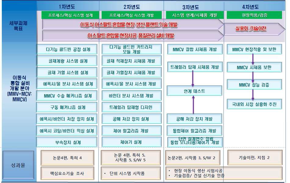 이동식 통합 설비 분야의 미시적 기술개발 로드맵