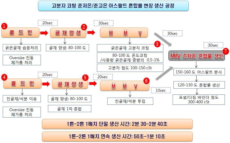 고분자 코팅 준고온 이동식 아스팔트 혼합물 생산 공정