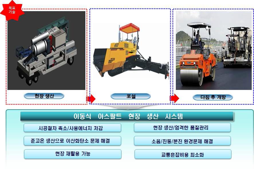 간소화된 도로포장 현장 생산 및 시공절차