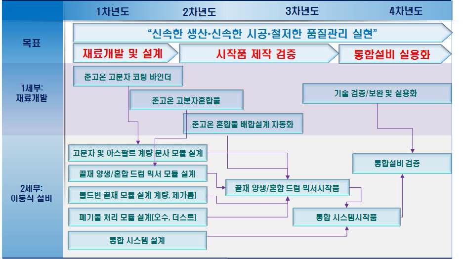 세부과제별 연계관계