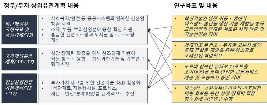 정부/부처 상위유관계획과의 부합성