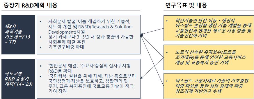 정부/부처 중장기 R&D계획과의 부합성