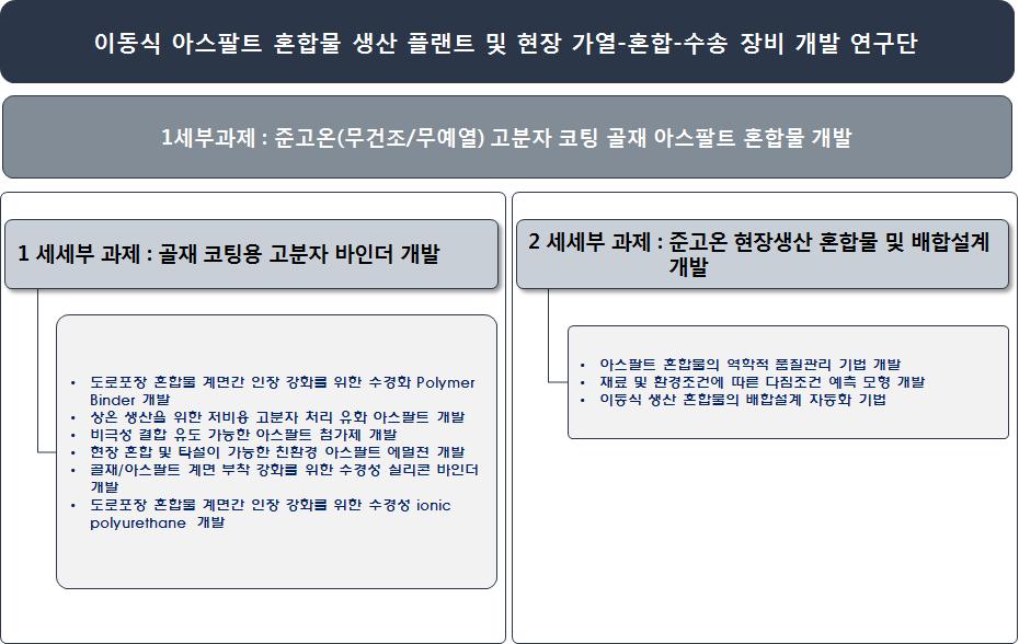 2세부과제 세세부과제 및 구성기술