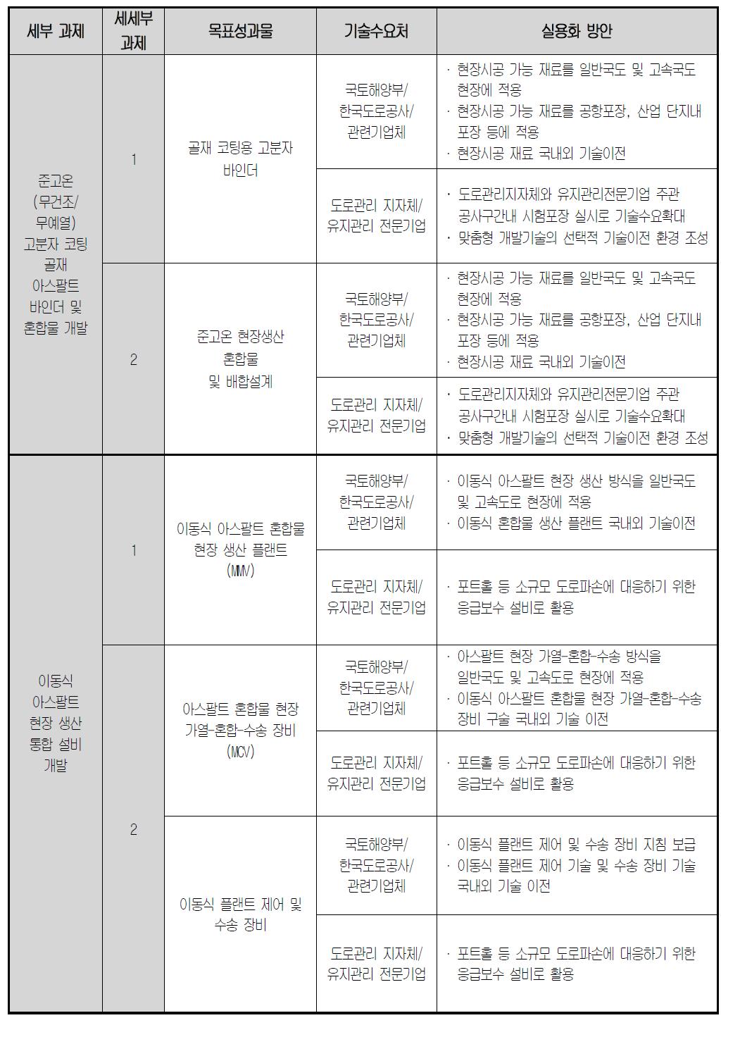 기술수요처 및 사업화 방안