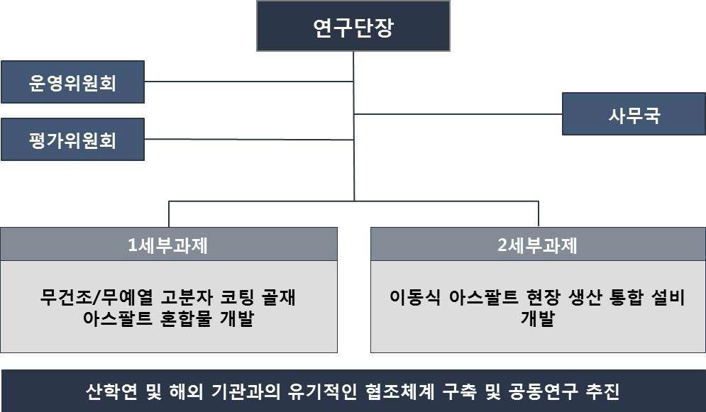 사업추진체계의 구성