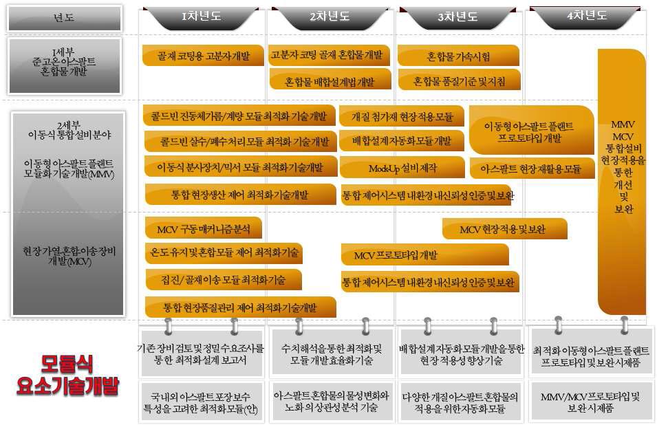 연구단 거시적 기술개발로드맵