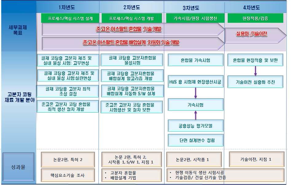 1세부 과제의 미시적 기술개발 및 성과 로드맵