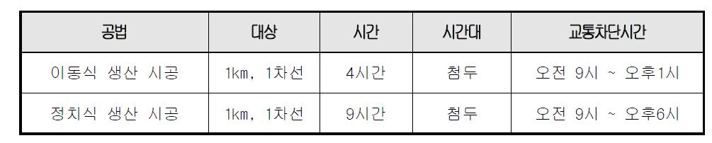 공법별 교통차단시간