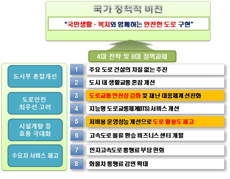 국토교통 정책 비전